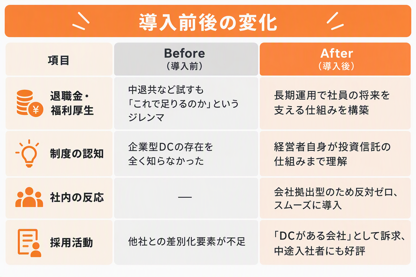 大真運輸　企業型DC導入前後の変化